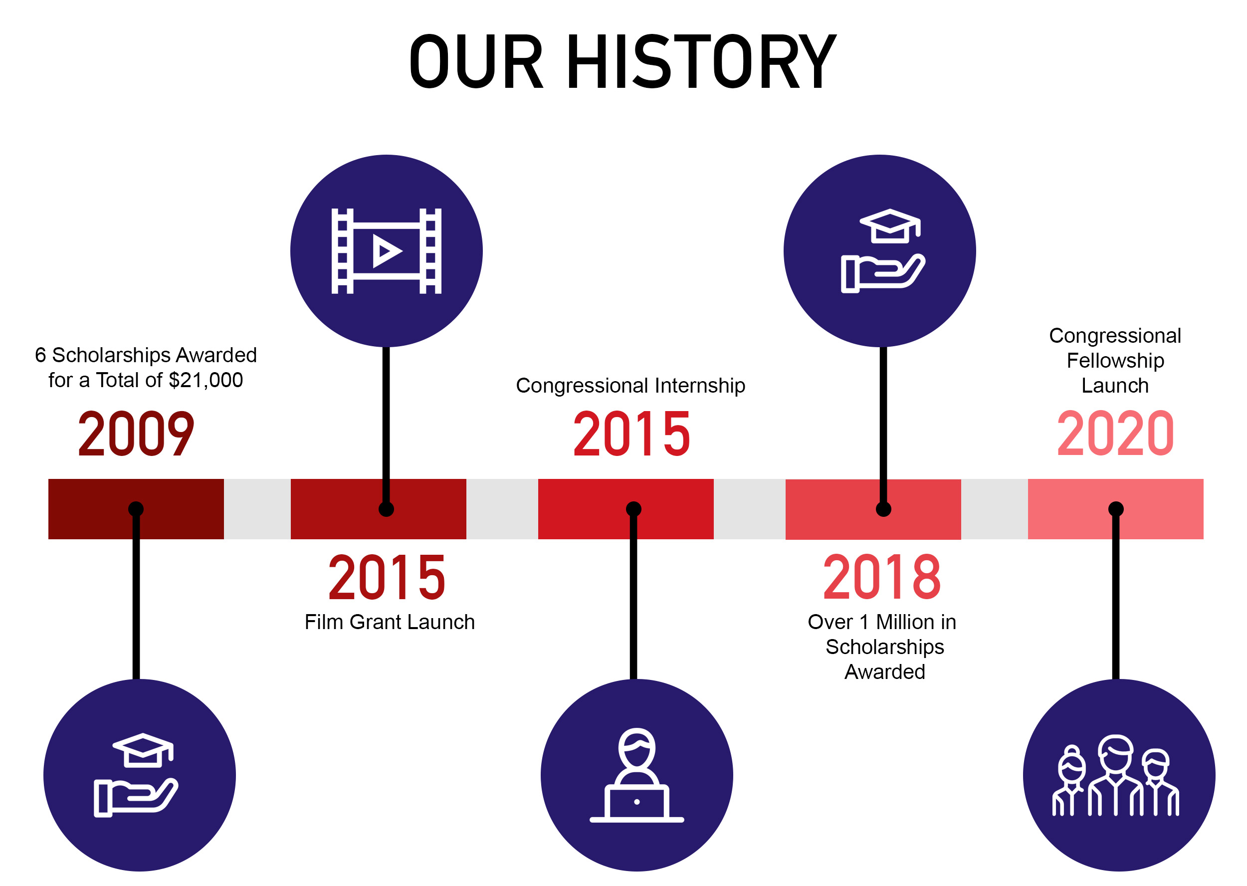 Islam Timeline updated